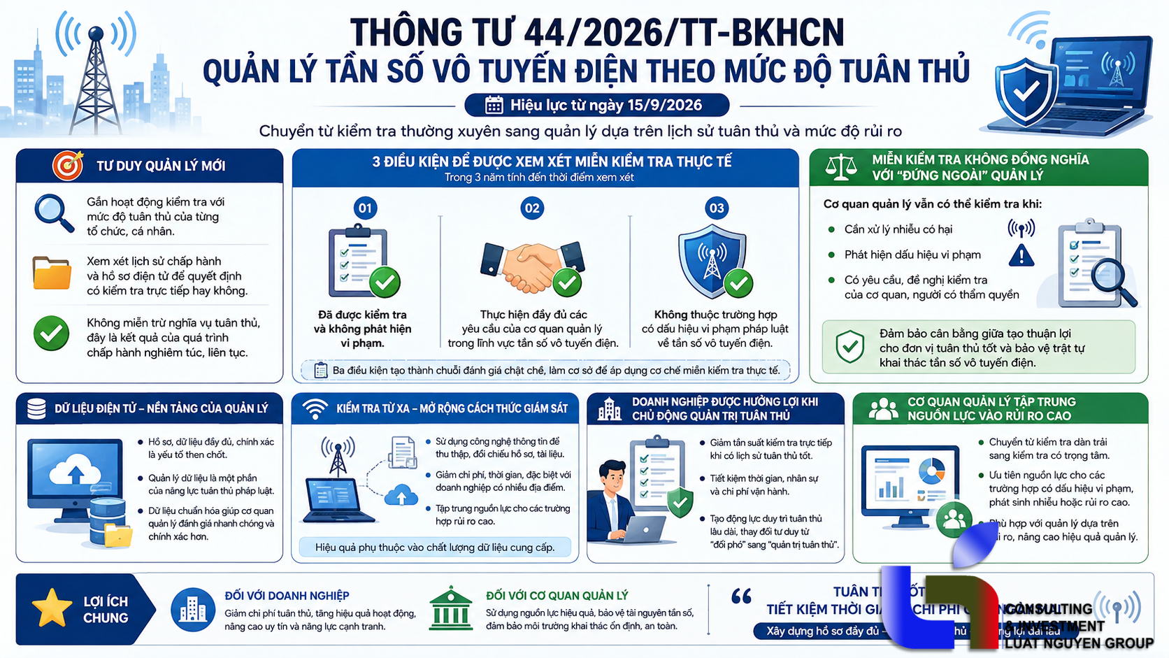 Miễn kiểm tra tần số ba năm cho tổ chức, cá nhân tuân thủ tốt