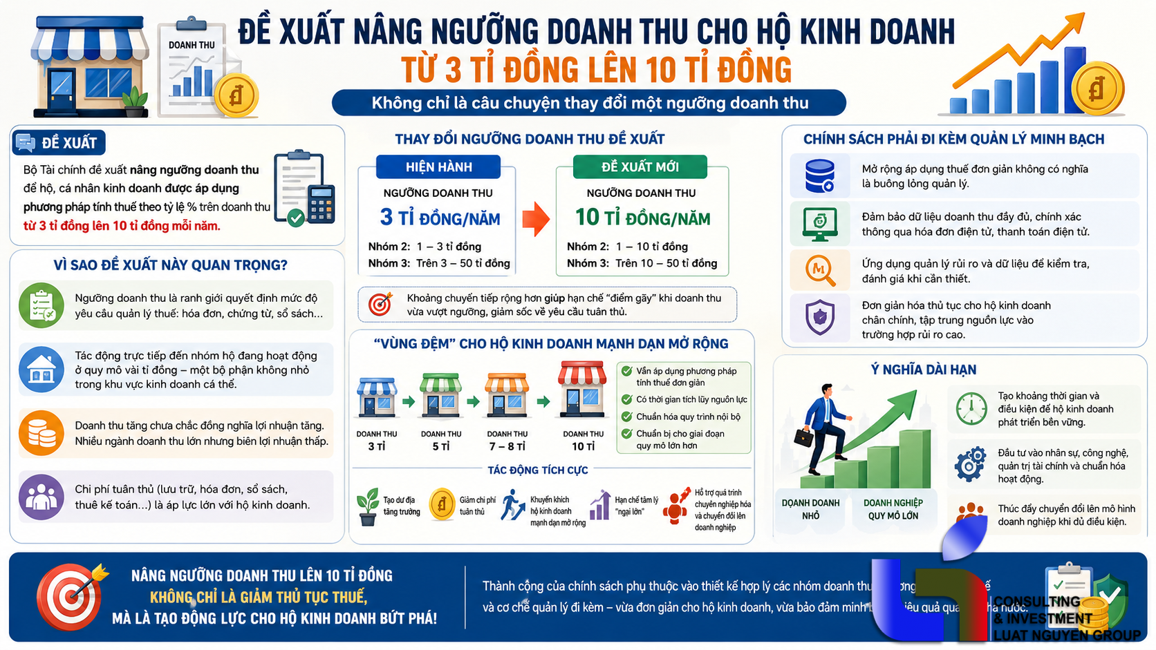 Nâng ngưỡng thuế lên 10 tỉ đồng, hộ kinh doanh nhẹ gánh hơn