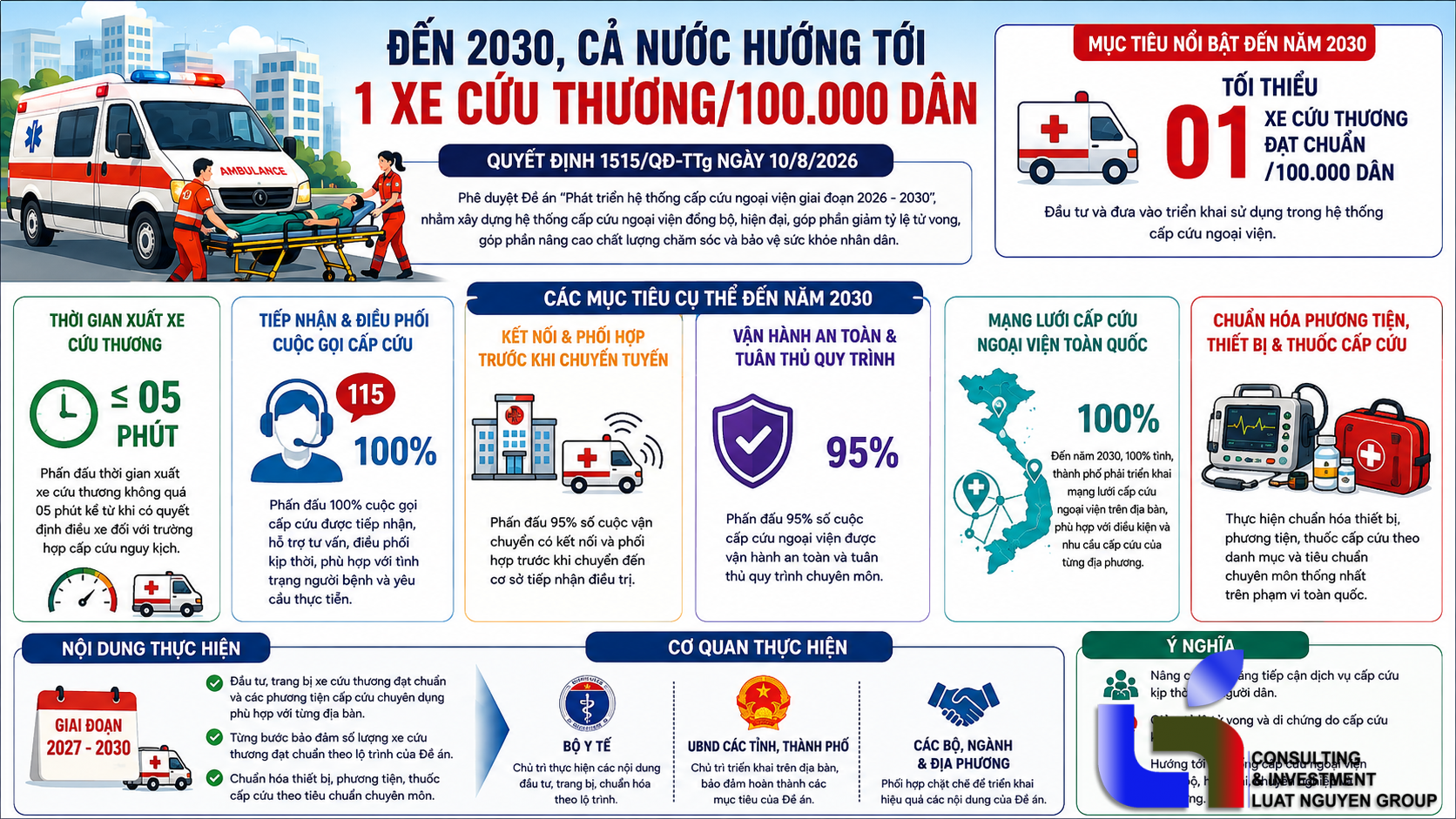 Chính phủ đặt mục tiêu nâng chuẩn cấp cứu ngoại viện đến 2030