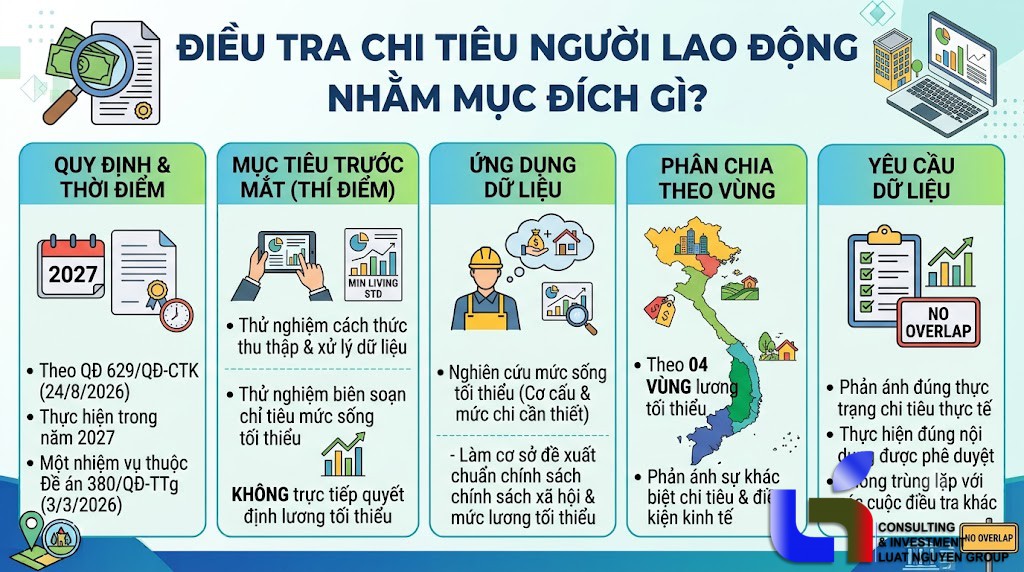 Năm 2027: Điều tra chi tiêu để làm cơ sở tính lương tối thiểu
