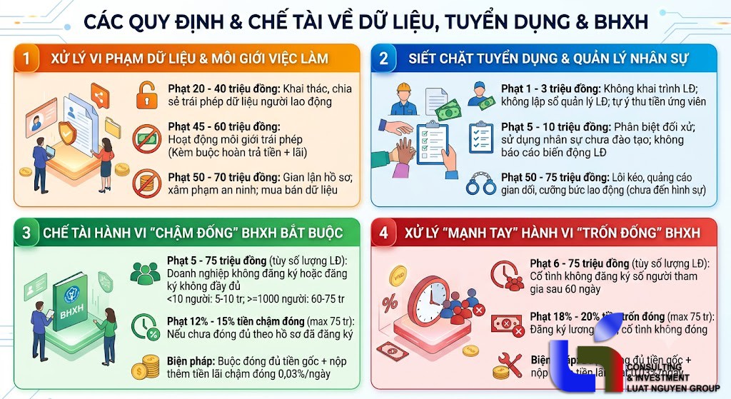 Tăng cường chế tài xử phạt vi phạm về lao động và bảo hiểm xã hội
