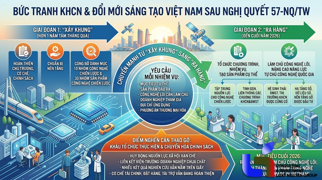 Bộ KH&CN chuyển trọng tâm Nghị quyết 57: Từ hoàn thiện thể chế sang tạo sản phẩm công nghệ chiến lược đến cuối 2026