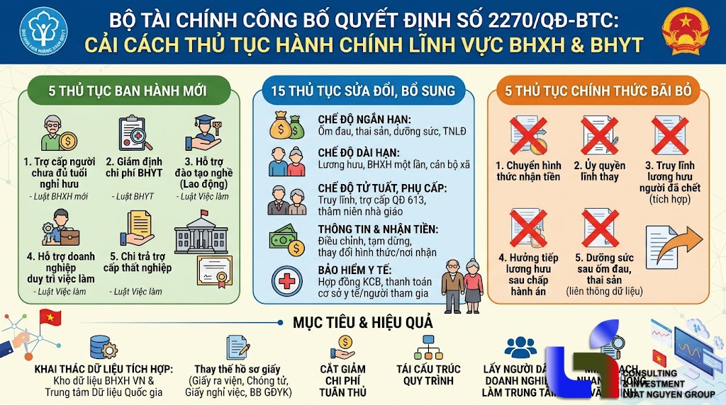 Bộ Tài chính "cởi trói" 25 thủ tục bảo hiểm: Bỏ giấy tờ rườm rà, kết nối dữ liệu số