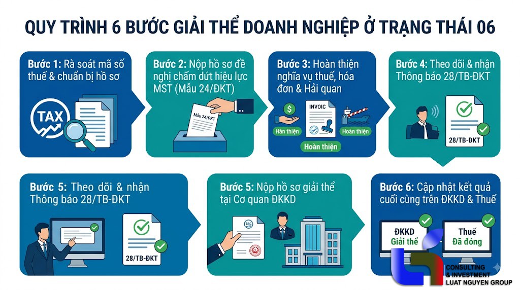 Cơ quan thuế khóa mã số thuế vì "biến mất"? 6 bước giải thể doanh nghiệp trạng thái 06 chuẩn pháp lý 2026