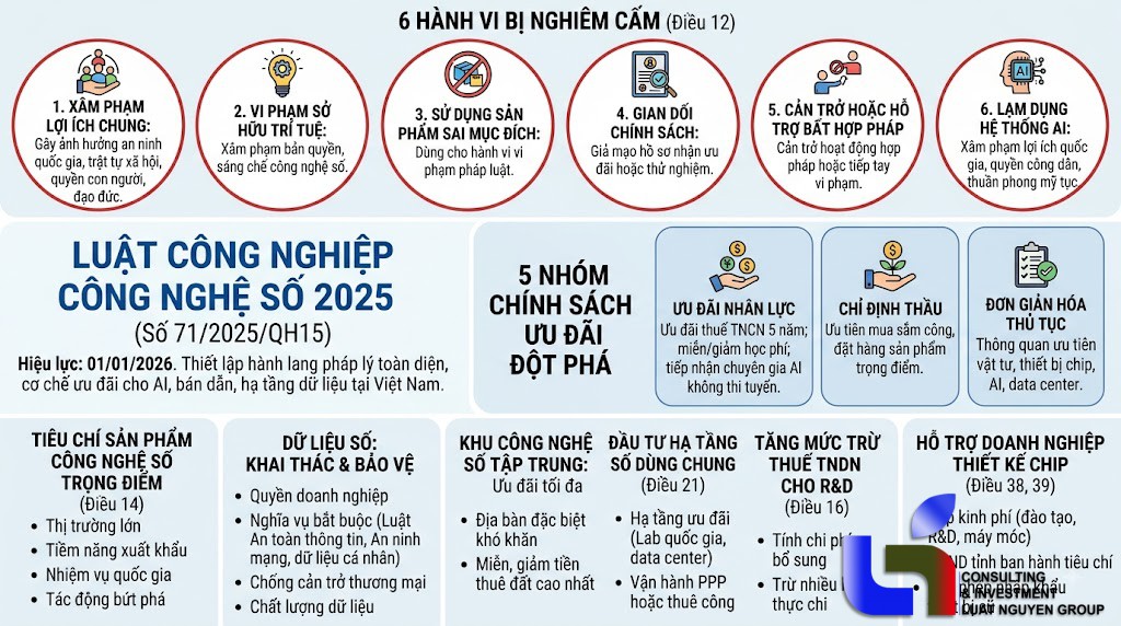 Điểm mới Luật Công nghiệp công nghệ số 2025: Ưu đãi cho AI và chip bán dẫn!