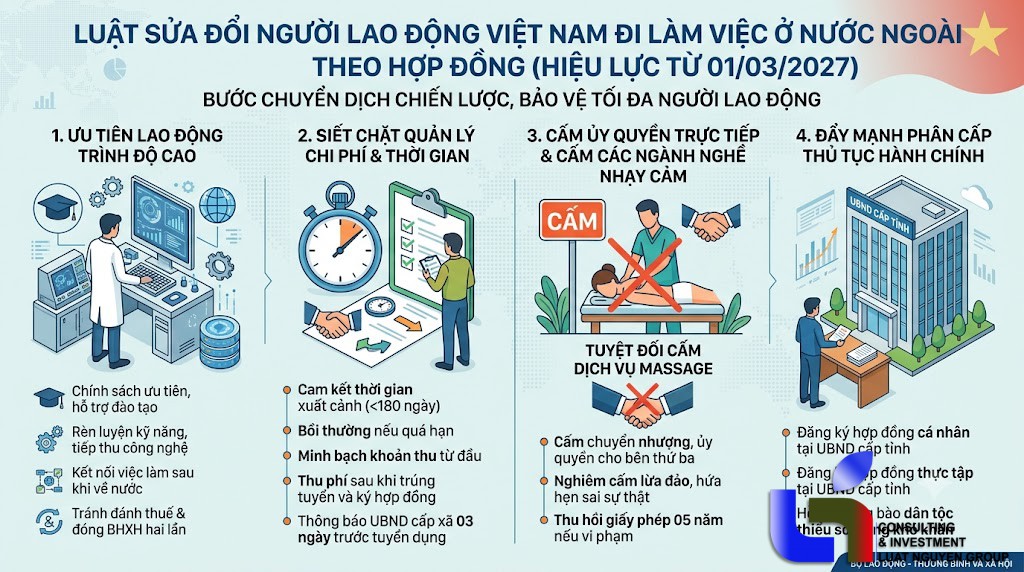 Điểm mới Luật Người lao động đi làm việc ở nước ngoài: Nâng tầm nhân lực trình độ cao & giám sát chi phí chặt chẽ