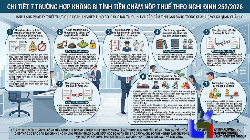 Điểm mới tại Nghị định 252/2026: 7 trường hợp nghĩa vụ thuế được "không tính tiền chậm nộp"!