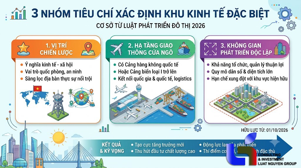 Khu kinh tế đặc biệt cần đáp ứng các tiêu chí nào?
