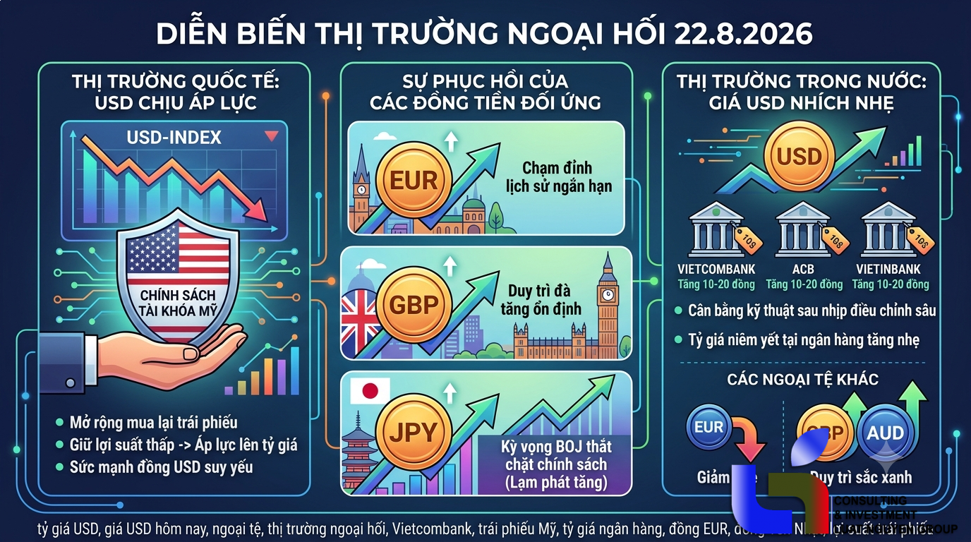 Tỷ giá USD ngày 22.8: Ngân hàng nhích giá, thế giới chịu áp lực