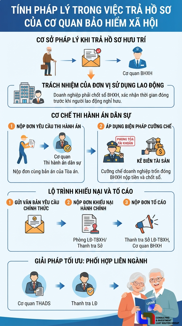 Giải pháp giải quyết chế độ hưu trí khi doanh nghiệp nợ BHXH