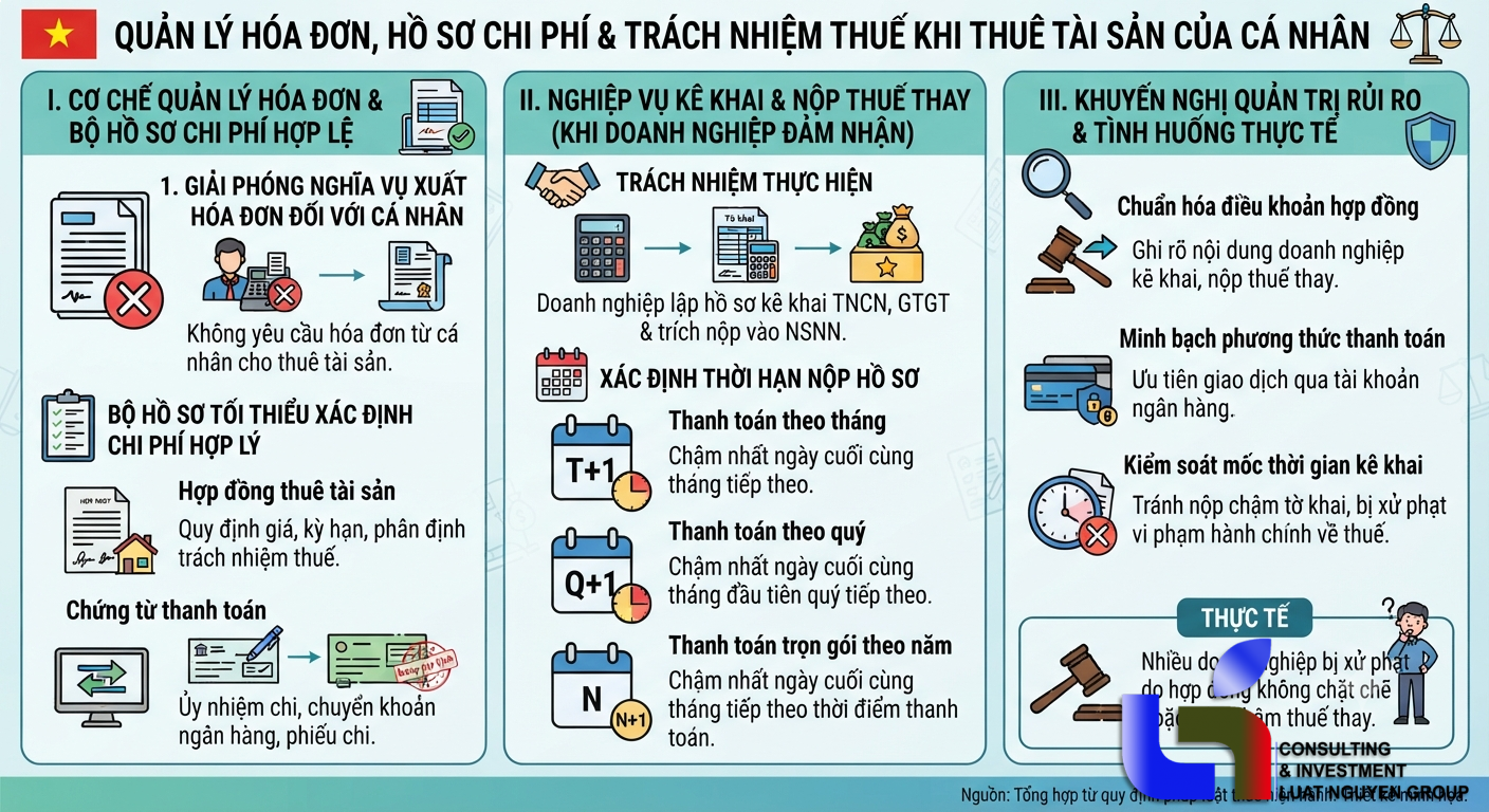 Hướng dẫn chi phí và thuế khi thuê tài sản cá nhân năm 2026