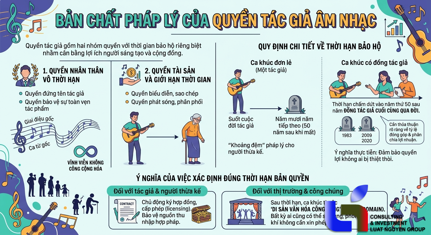 Thời Hạn Bảo Hộ Quyền Tác Giả Đối Với Tác Phẩm Âm Nhạc: Những Điểm Cần Biết