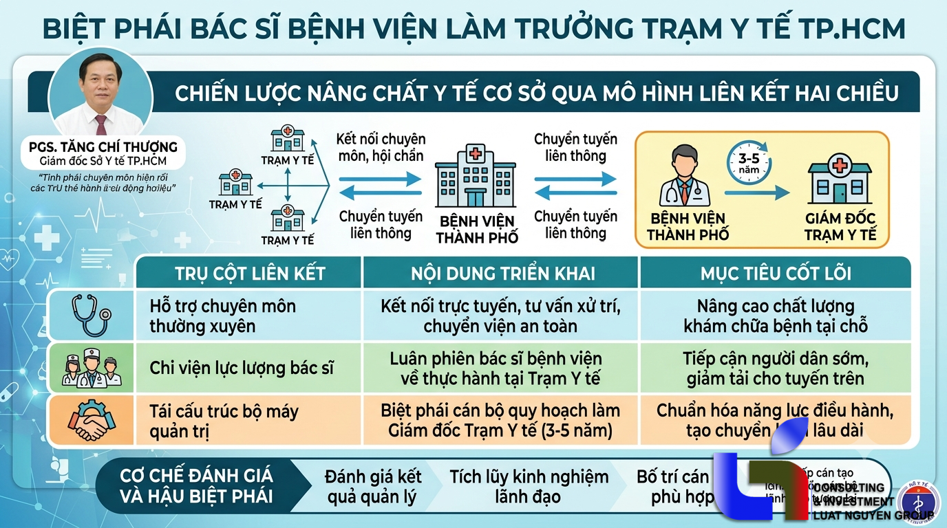 Biệt phái bác sĩ bệnh viện làm Trưởng Trạm Y tế TP.HCM