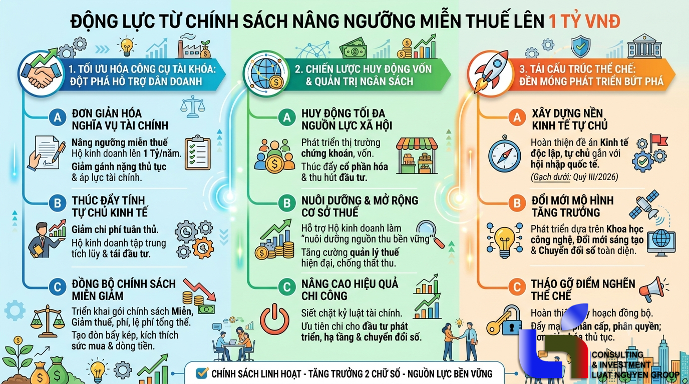 Kiến tạo dư địa tài khóa: Đòn bẩy từ chính sách nâng ngưỡng miễn thuế