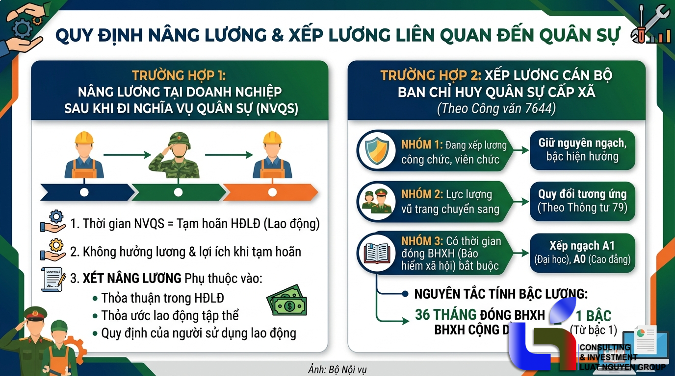 Quy định nâng và xếp lương liên quan đến nghĩa vụ quân sự