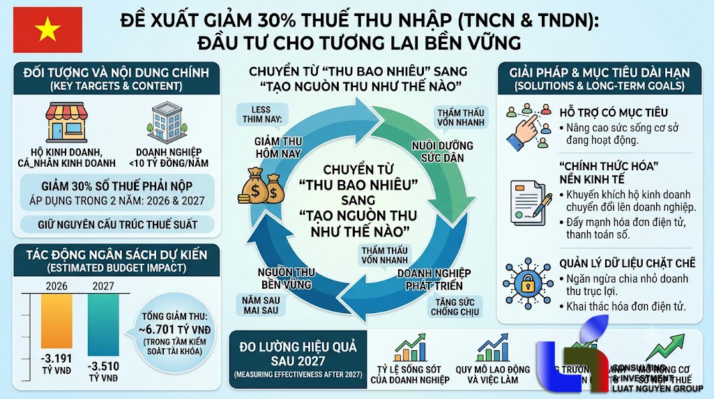 Giảm 30% thuế TNCN và TNDN: Phép thử tài khóa mới cho DN dưới 10 tỷ
