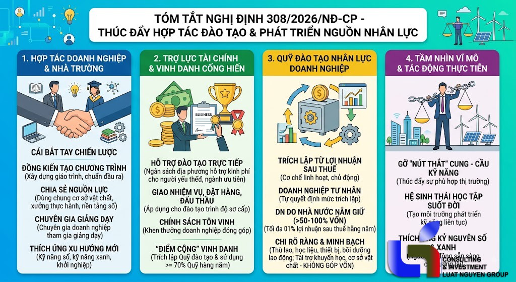 Nghị định 308/2026/NĐ-CP: Đòn bẩy mới nâng tầm chất lượng nhân lực doanh nghiệp