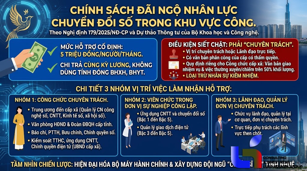Hỗ trợ 5 triệu đồng/tháng làm chuyển đổi số: 3 nhóm được hưởng