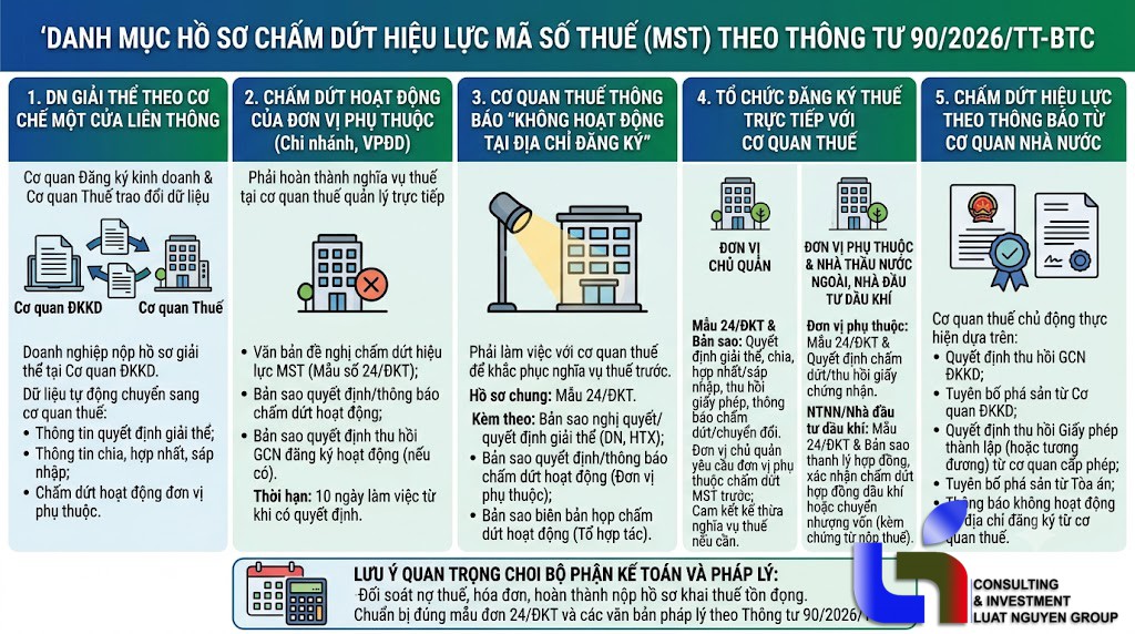 Hướng dẫn hồ sơ chấm dứt hiệu lực mã số thuế mới nhất theo Thông tư 90/2026/TT-BTC