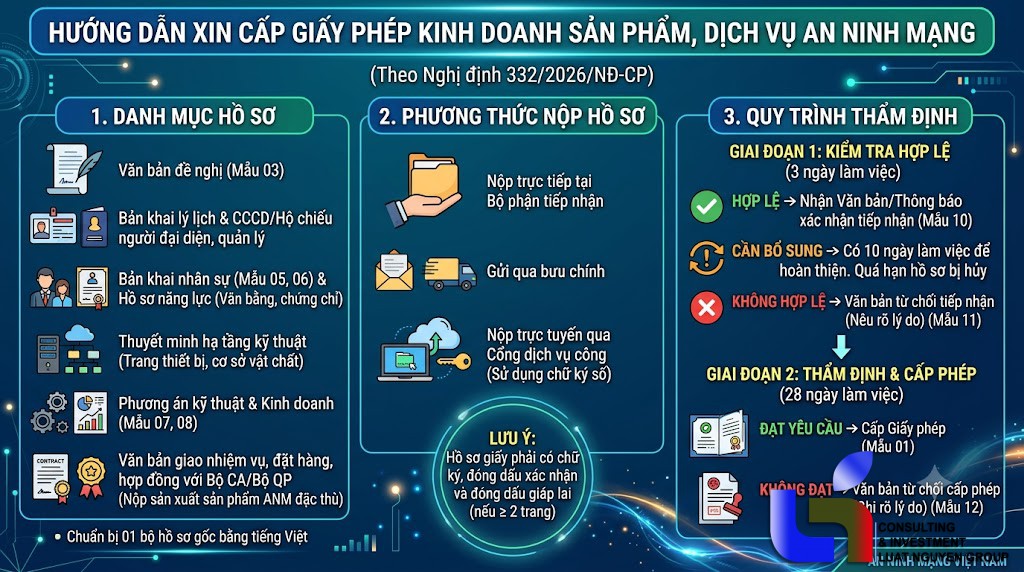 Hướng dẫn hồ sơ và thủ tục cấp giấy phép kinh doanh an ninh mạng mới nhất