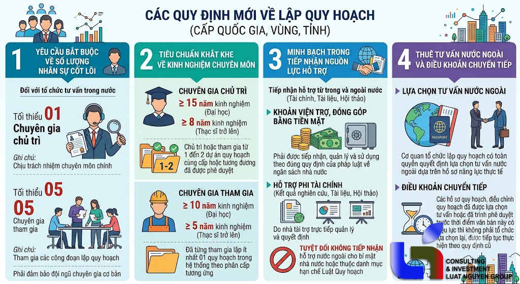 Tiêu chuẩn và điều kiện mới đối với tổ chức tư vấn lập quy hoạch