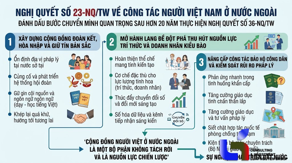 Nghị Quyết 23-NQ/TW: Bước bứt phá bảo hộ và thu hút nguồn lực kiều bào