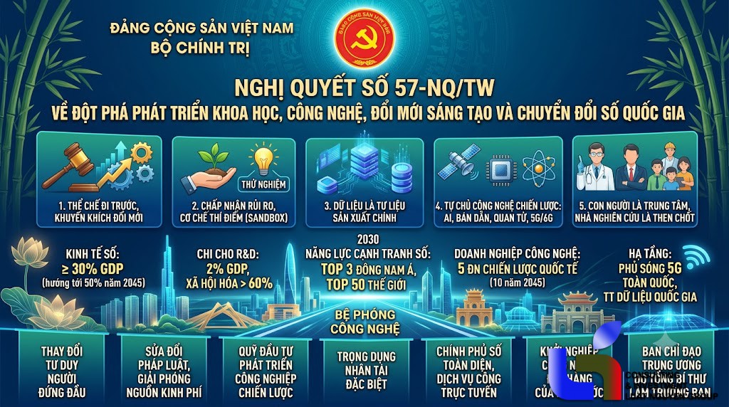 Nghị quyết 57-NQ/TW: Cú hích thể chế và kỷ nguyên vươn mình của công nghệ Việt Nam