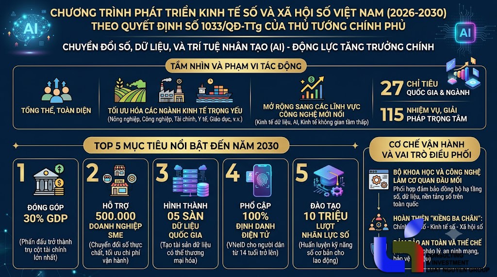 Quyết định 1033/QĐ-TTg: Chiến lược bứt phá kinh tế số và xã hội số giai đoạn 2026 - 2030