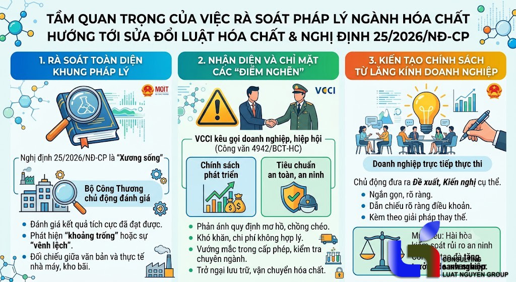 Tổng kết Nghị định 25/2026: Gỡ vướng ngành hóa chất
