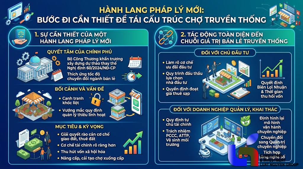 Thay thế Nghị định 60/2024/NĐ-CP: Bước ngoặt quản lý chợ