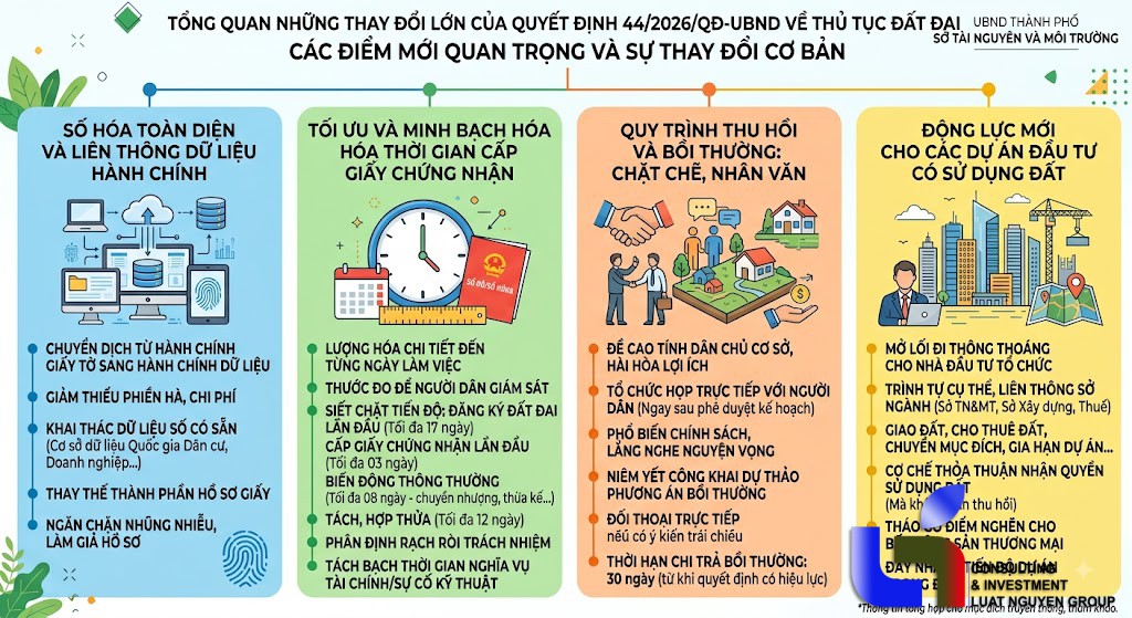 Quyết định 44/2026/QĐ-UBND: Đột phá thủ tục đất đai tại TP.HCM