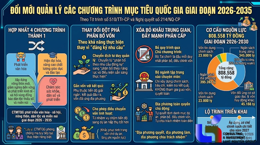 Thống nhất 4 chương trình mục tiêu Quốc gia: Đổi mới cốt lõi cách quản lý vốn 808.000 tỷ đồng