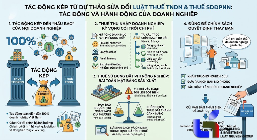 Sửa Luật Thuế TNDN & Đất phi nông nghiệp: Tác động toàn diện