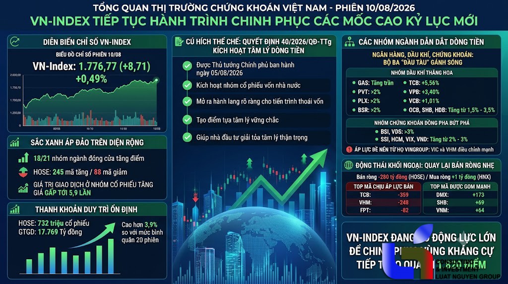 VN-Index tiến sát vùng 1.800 điểm: Cú hích từ Quyết định 40/2026/QD-TTg và dòng tiền trụ cột!
