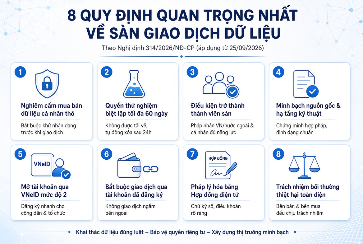 8 quy định mới nhất về sàn giao dịch dữ liệu theo Nghị định 314/2026/NĐ-CP doanh nghiệp cần nắm