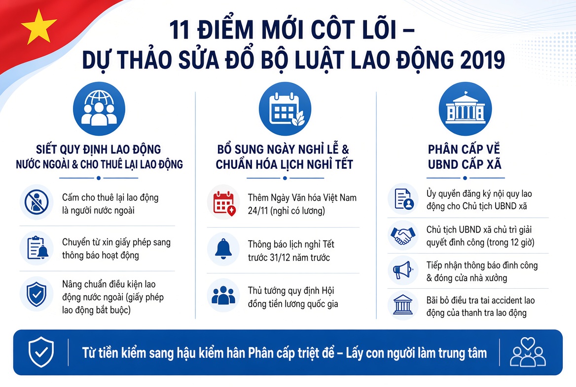 Đề xuất sửa Bộ Luật Lao động: 11 điểm mới doanh nghiệp cần biết