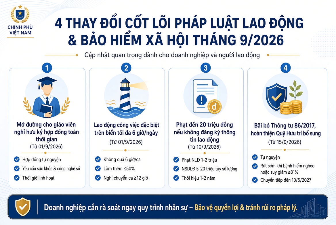 Điểm mặt 4 chính sách lao động & tiền lương mới nhất có hiệu lực từ tháng 9/2026