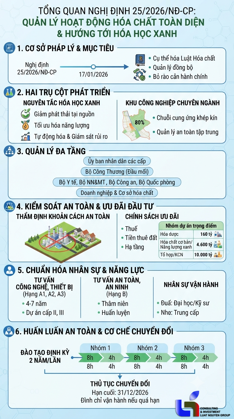 Nghị định 25/2026/NĐ-CP: Chuẩn hóa an toàn và phát triển hóa chất